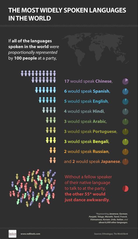 La Lingua Più Parlata Al Mondo Il Cinese Poi Spagnolo Inglese Ed