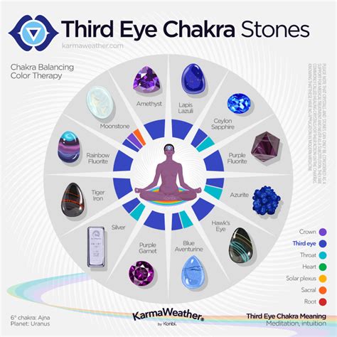 Third Eye Chakra - Meaning, Color, Healing