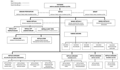 Struktur Organisasi Sekolah Tinggi Hindu Dharma Klaten Jawa Tengah