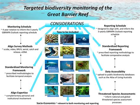 Biodiversity Of The Great Barrier Reef—how Adequately Is It Protected