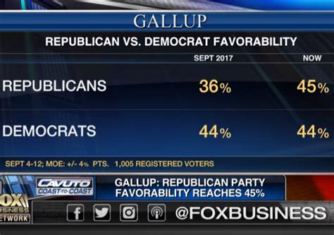 Gallup Poll Republicans Reach Highest Favorability In Seven Years