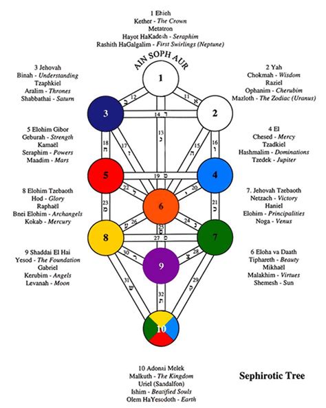 Kabbalah Tree Of Life Images Hollie Winter