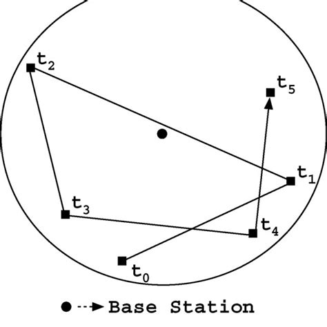 The Random Waypoint Model Download Scientific Diagram