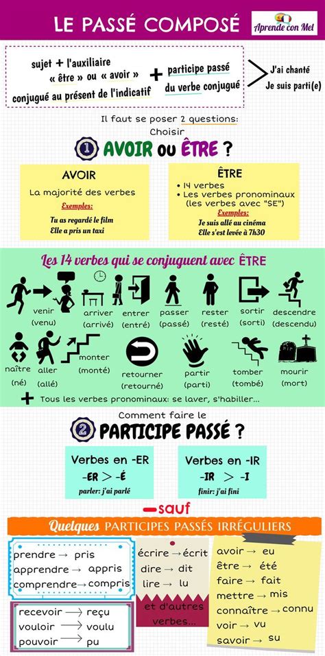 educational infographic infographies sur la formation du passÉ composÉ et de l imparfait