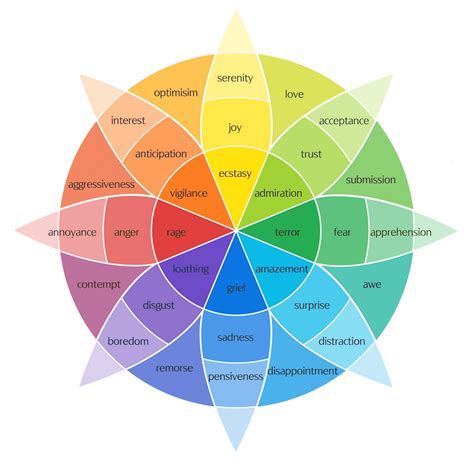 The Emotion Wheel Primary Emotions Benefits And How To Use It