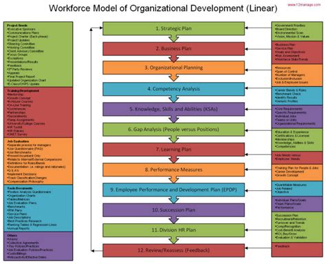 Gap analysis in 5 steps. Workforce Model of Organizational Development - Best Practices