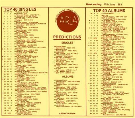 Aria Nsw Music Charts 1983