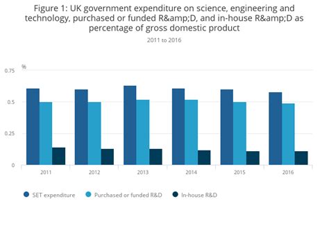 Policy, standard, circular and guidelines /. Government expenditure on science, engineering and ...