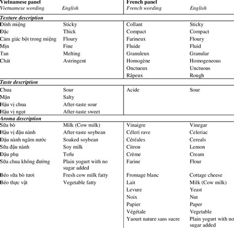 Descriptors In Their Original Languages And Translated Into English