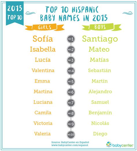 Los Nombres De Beb S Latinos M S Populares De Y Predicciones Para