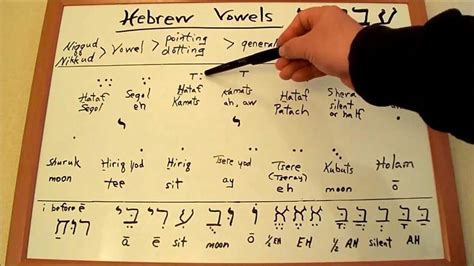 Learn Hebrew Vowels Niqqud Hebrew Vowel Pointing And Dotting Made