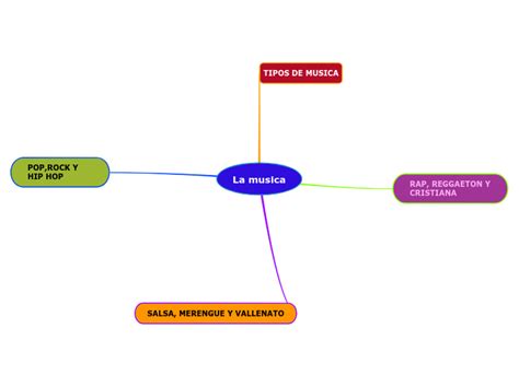 La Musica Mind Map