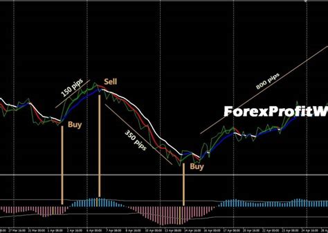 Extreme Accurate Forex Signal Trading System