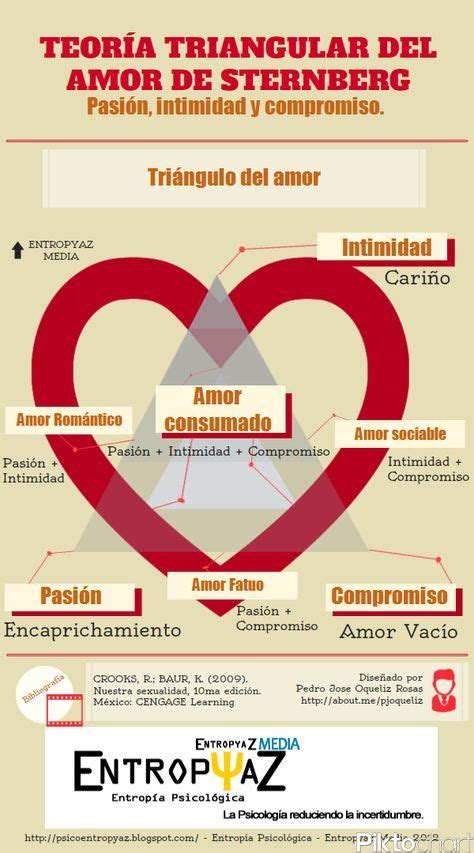 Teoría Triangular Del Amor Teoría Triangular Del Amor Psicologia