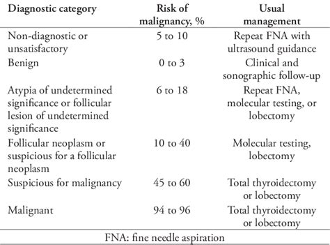Table 2 From A Contemporary Look At Thyroid Nodule Management