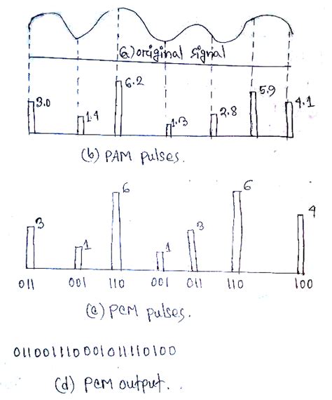 Explain Pulse Code Modulation Pcm Technique With Diagram Mmr Cse