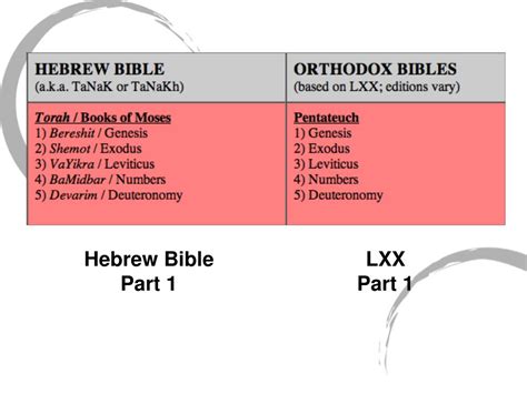 Ppt Hebrew Bible Hb And Septuagint Lxx And Old Testament Ot