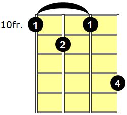 Ukulele chord g#7 in standard tuning. G7#9 Ukulele Chord