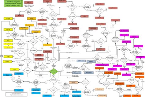Flow Chart Of Game Systems En World Tabletop Rpg News And Reviews