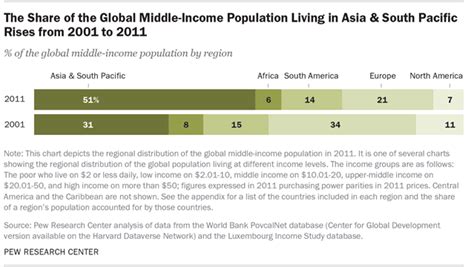 The Share Of The Global Middle Income Population Living In Asia And South
