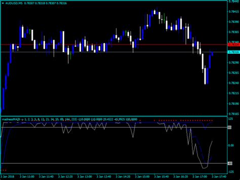 Forex Madness Ma Indicator Forexmt4systems
