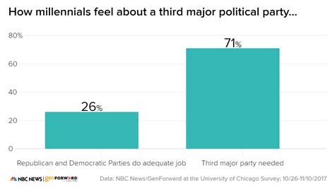 Millennial Poll Strong Majority Want A Third Political Party Nbc News