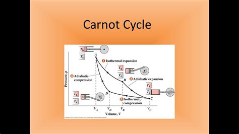 Lecture 5 Carnot Cycle Youtube