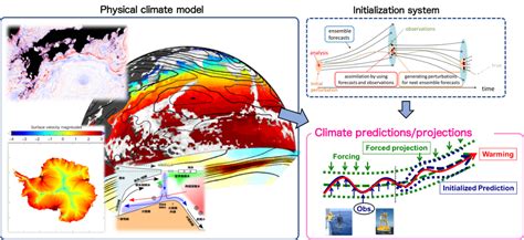Climate Model Development And Application Group Clim Dag
