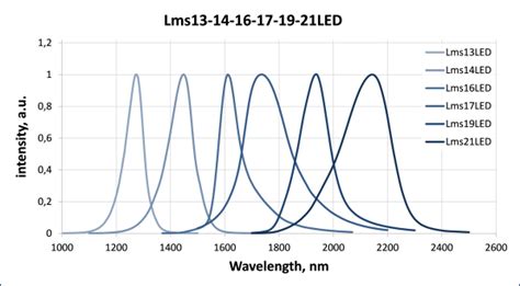 Standard Multi Wavelength Matrices