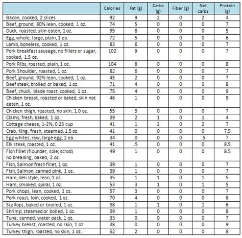 Ms disrupts the ways that your ne. Low Carb Food List