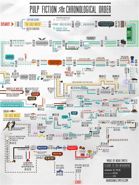 Pulp Fiction Chronological Timeline Infographic