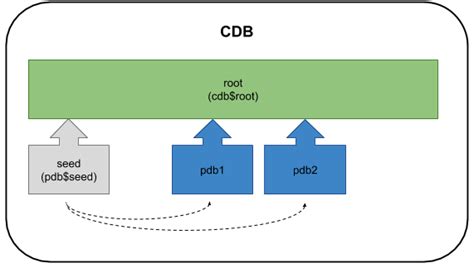Easyreliabledba Different Way Of Creating Pluggable Databases Pdb