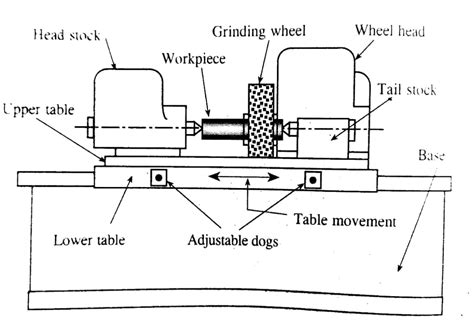 Grinding Machine Definition Parts Working Principle Operation