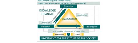 Knowledge Triangle As A Model For Knowledge Management Download