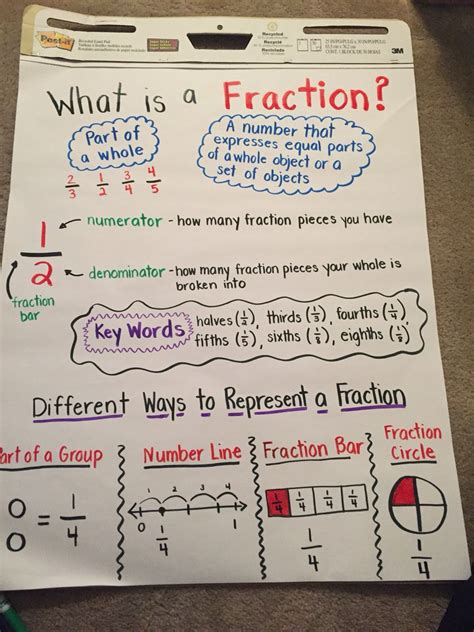 Fractions Anchor Chart Math Notebooks Math Notes Fifth Grade Math