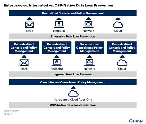 What Is Data Loss Prevention Dlp And How Does It Work Nightfall Ai