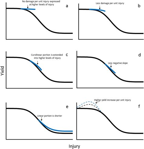 The Damage Curve Showing Different Portions Where Tolerance Can Be