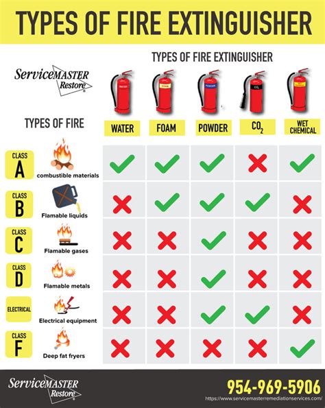 How To Put Out Different Classes Of Fires Fort Myers Fl Fire Damage