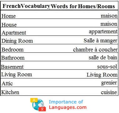 Learn Common Basic French Words - ImportanceofLanguages.com