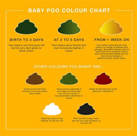 Baby Poo Chart By Age In Colour And Consistency Madeformums