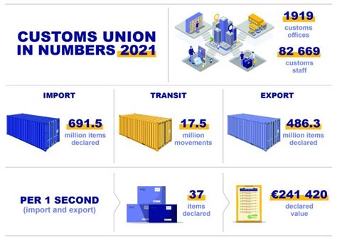 Eu Customs Union Unique In The World