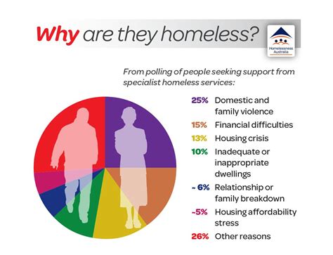 Statistics Of Homelessness In Malaysia Dc News Homelessness Increase