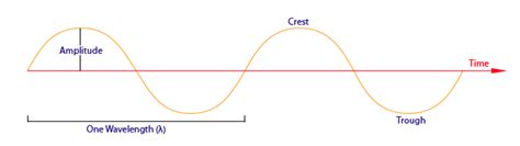 Electromagnetic Radiation Chemistry Libretexts