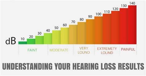 Understanding Your Hearing Loss Results Hearing Wellness Solutions