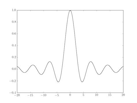 The Sinc Function