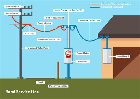 Electricity Service Line On Your Property Power And Water Corporation
