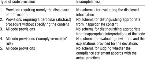 Summary Of Types Of Incompleteness Download Table