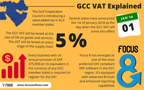 9 Questions About Gcc Vat Answered Value Added Tax