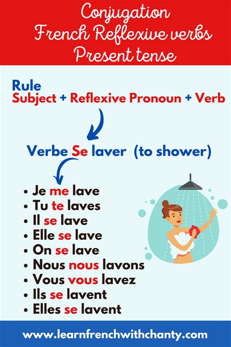 French Reflexive Verbs Are Verbs Used With A Reflexive Pronoun Here Is