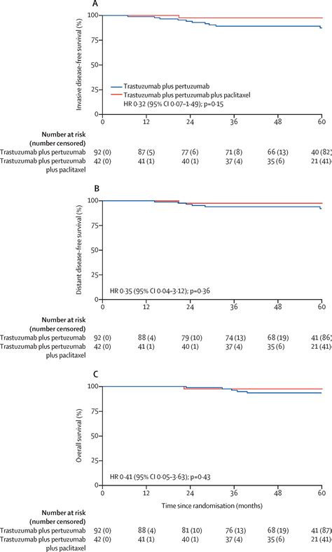 De Escalated Neoadjuvant Pertuzumab Plus Trastuzumab Therapy With Or Without Weekly Paclitaxel